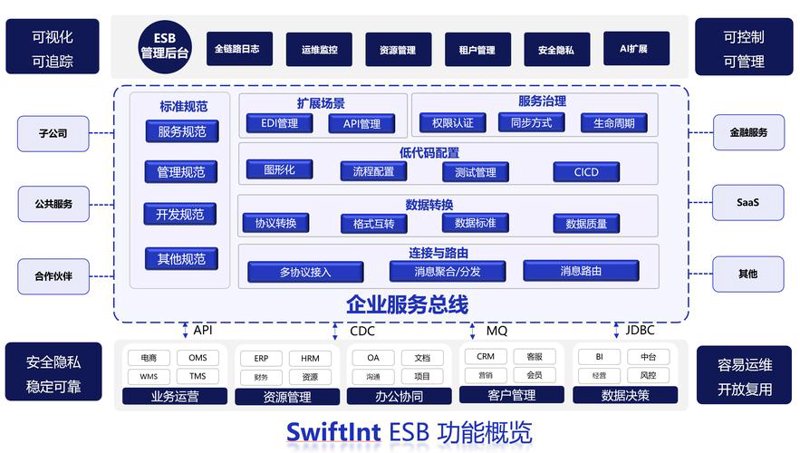 电商系统开发
